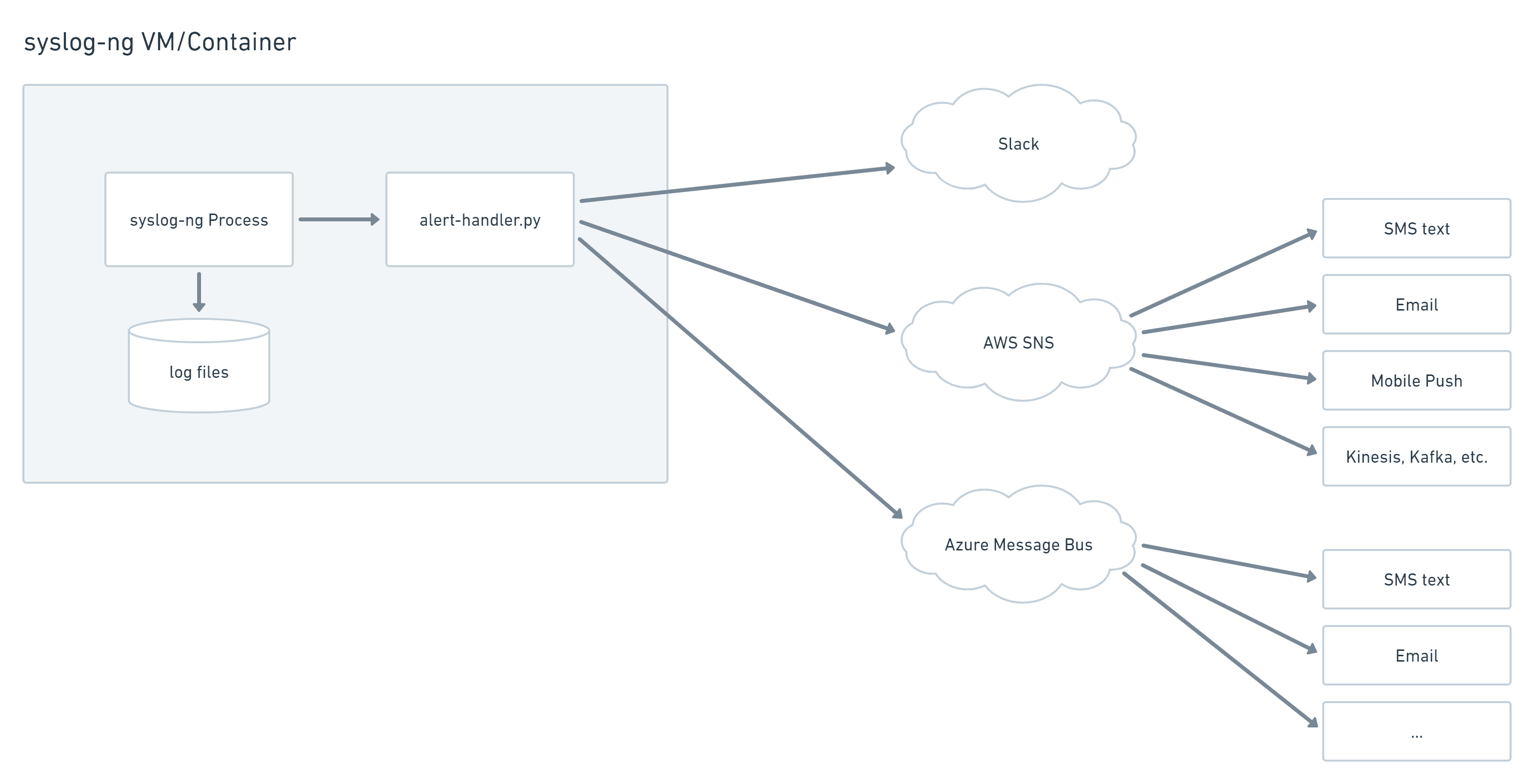 syslog-ng program() handler sending to multiple destinations, AWS SNS, Azure Message Bus, Slack, etc.