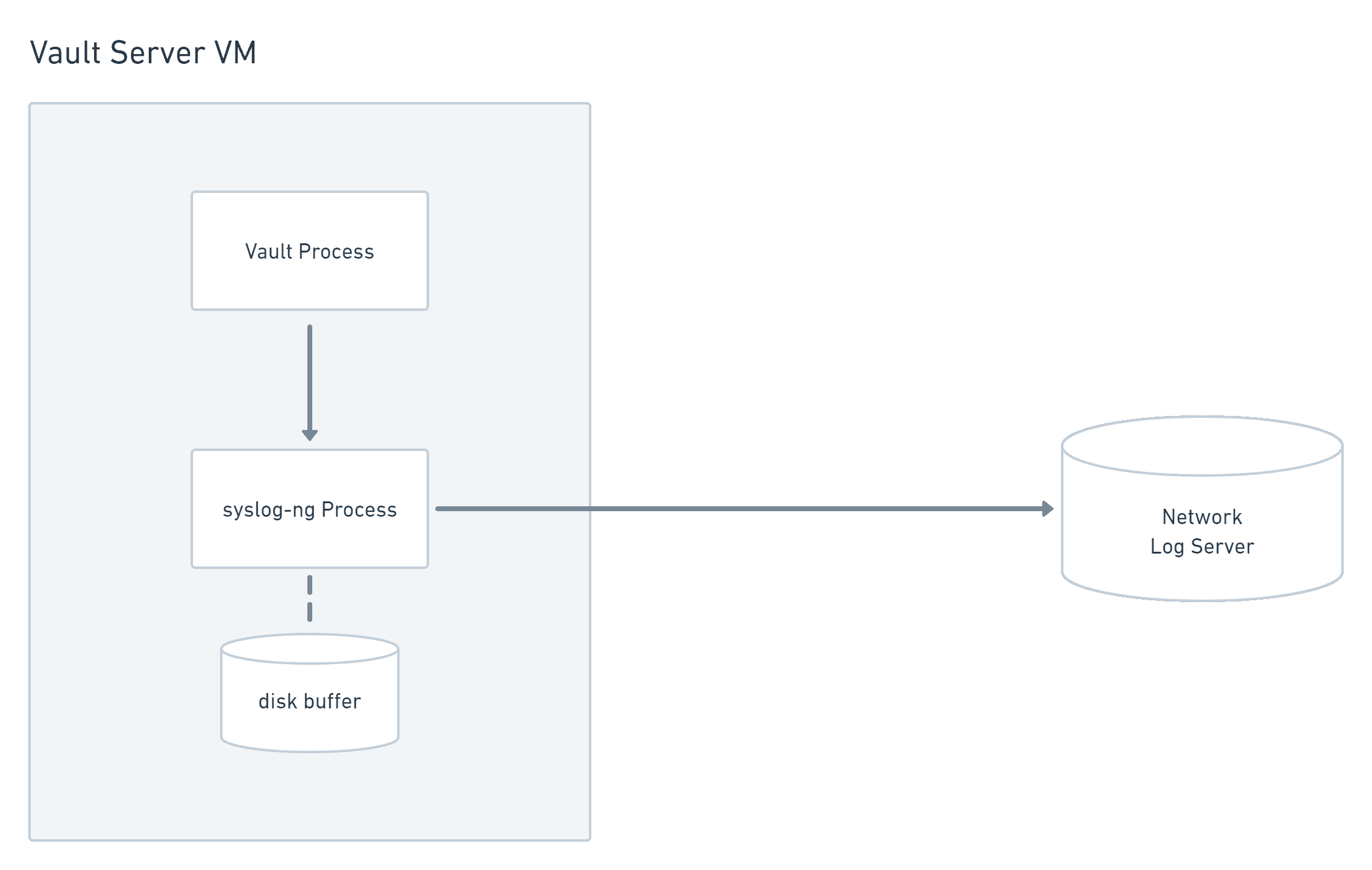 Vault node logging to network log server through local syslog-ng buffer.