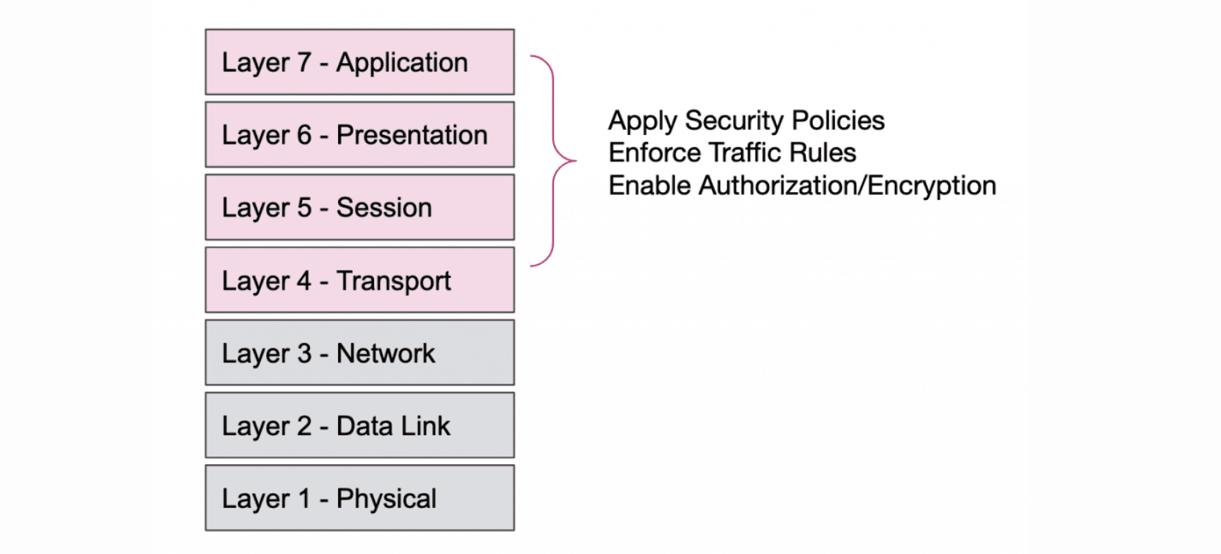 Network layers to apply security in service networking