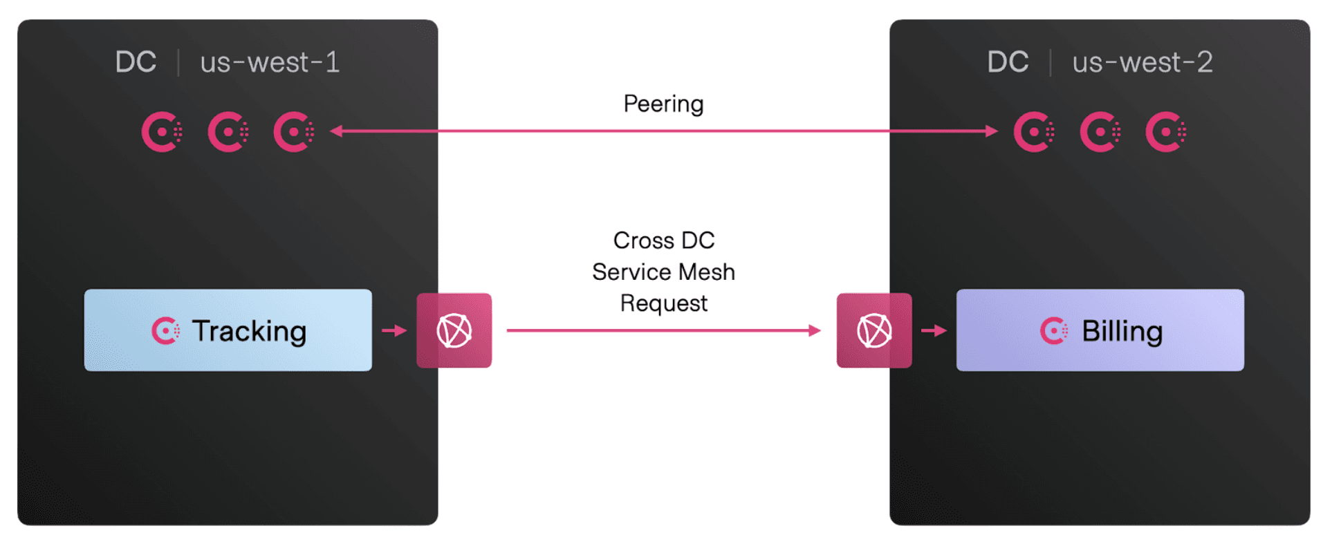 cluster peering