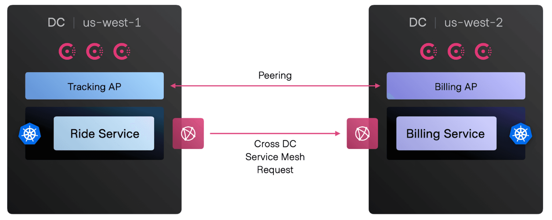 cluster peering consul enterprise