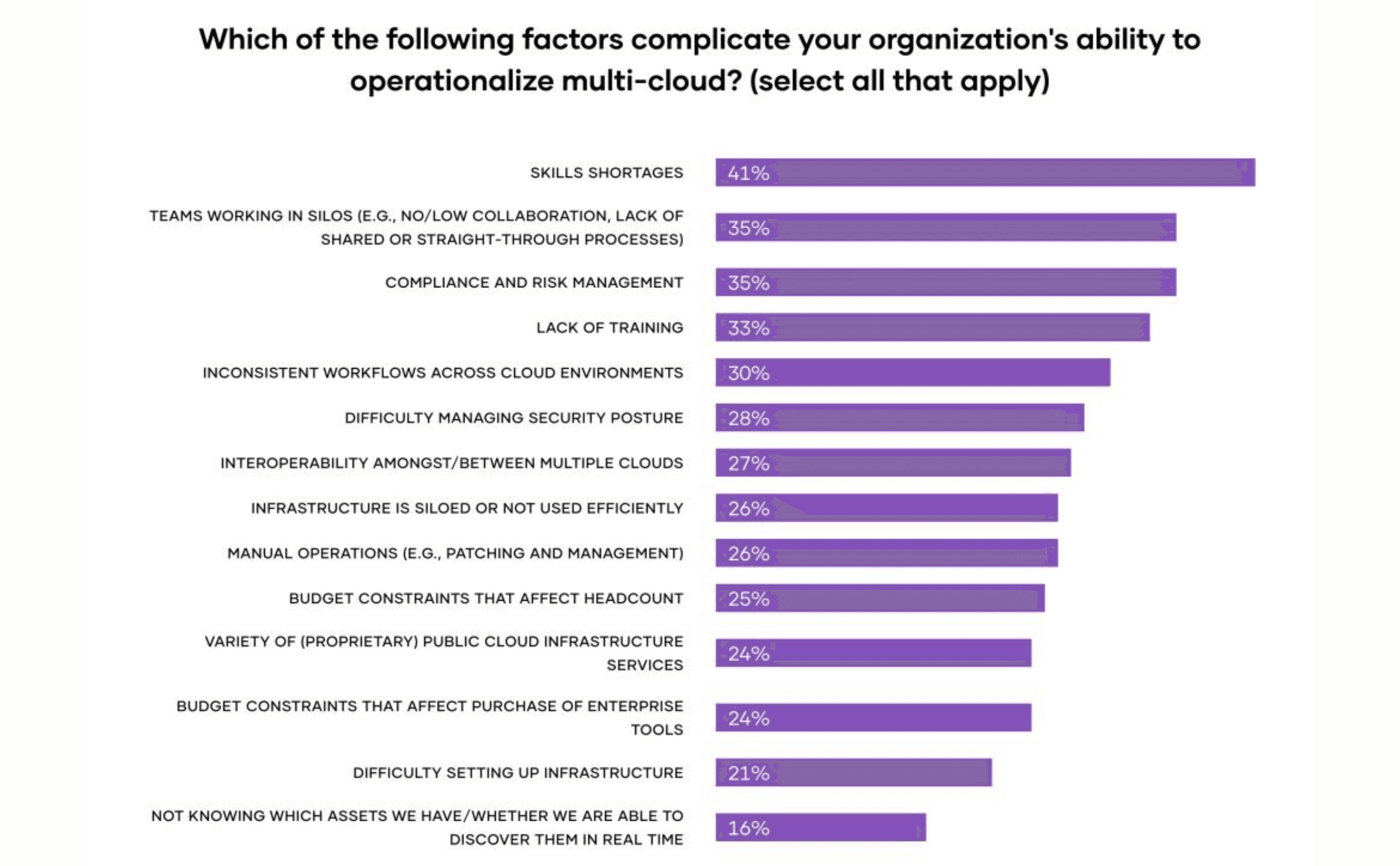 Complication factors for multi-cloud