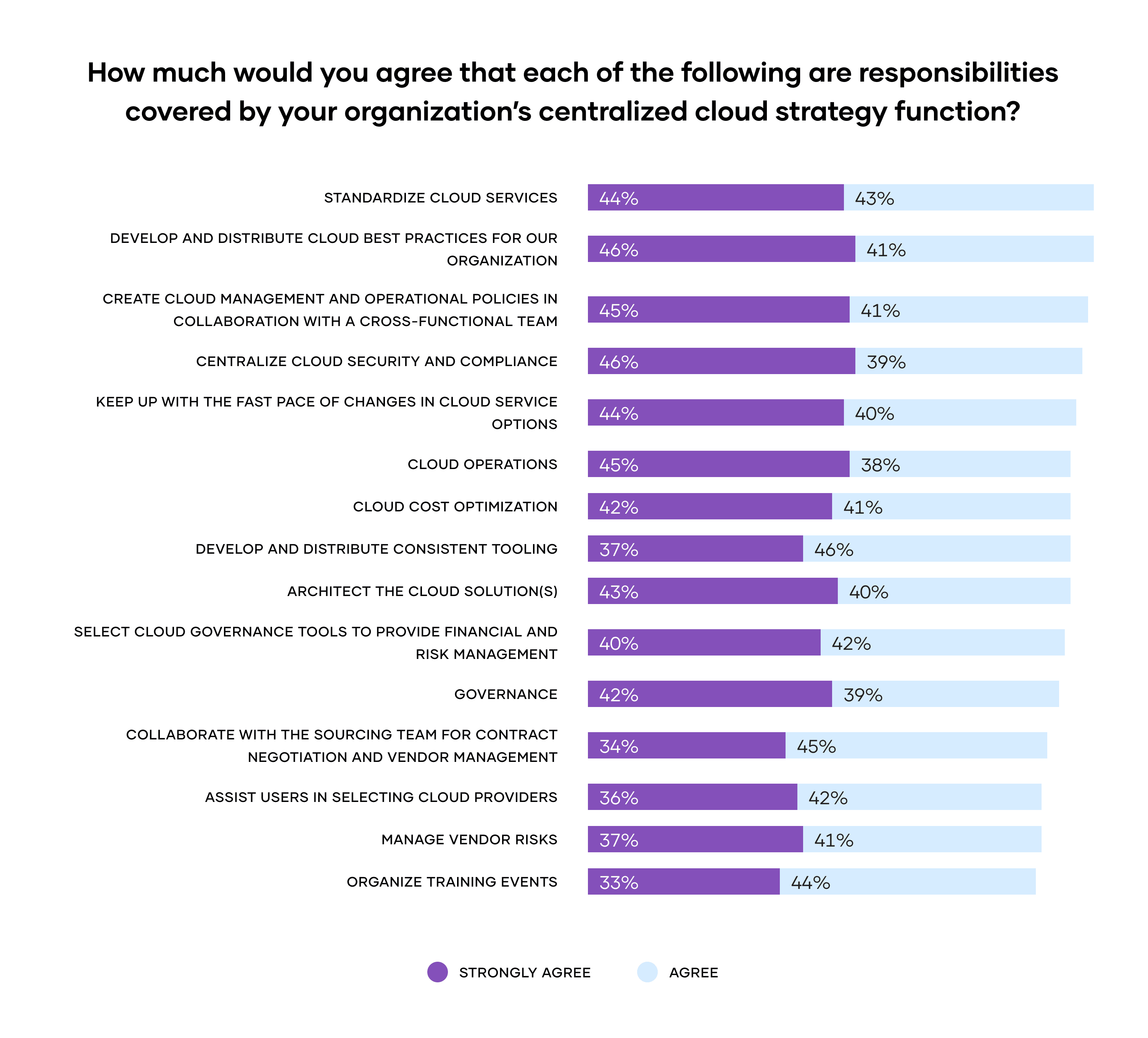 How much would you agree that each of the following are responsibilities covered by your organization's centralized cloud strategy function.