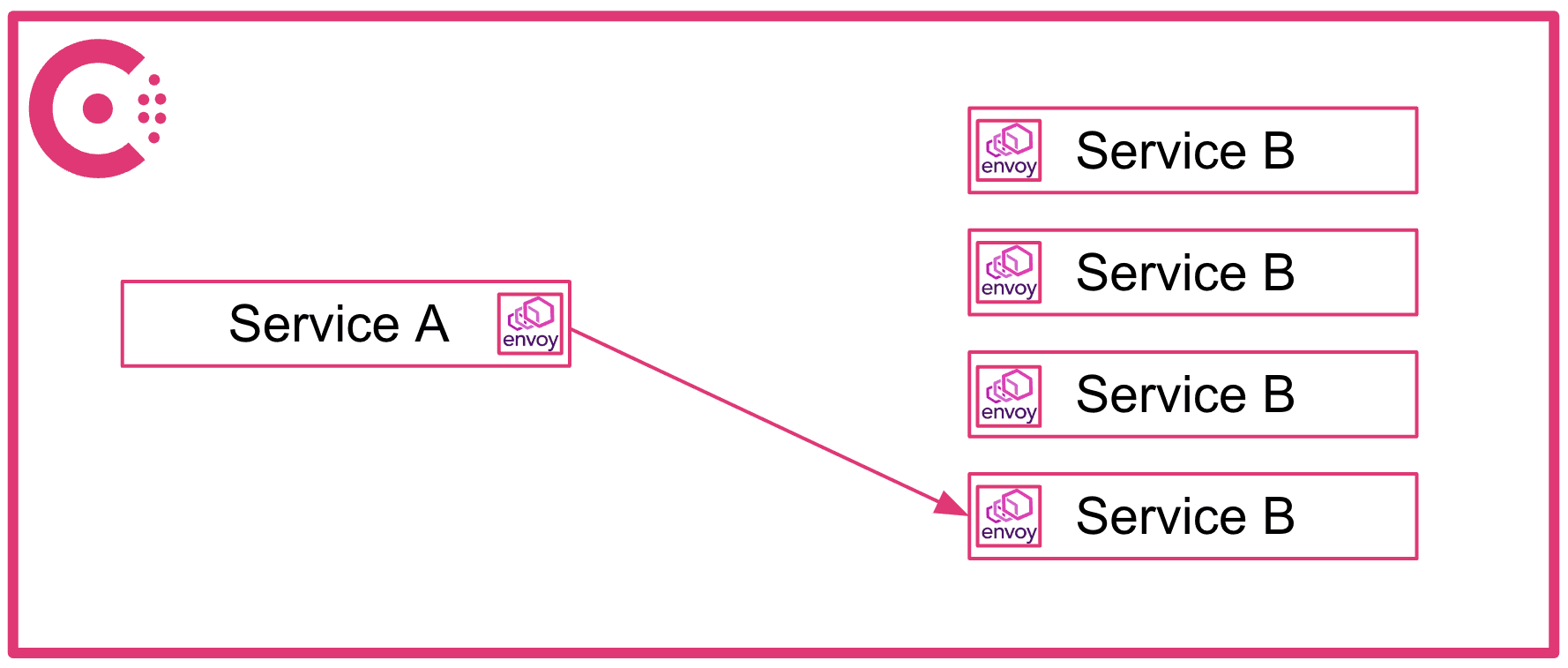 Consul load balancing