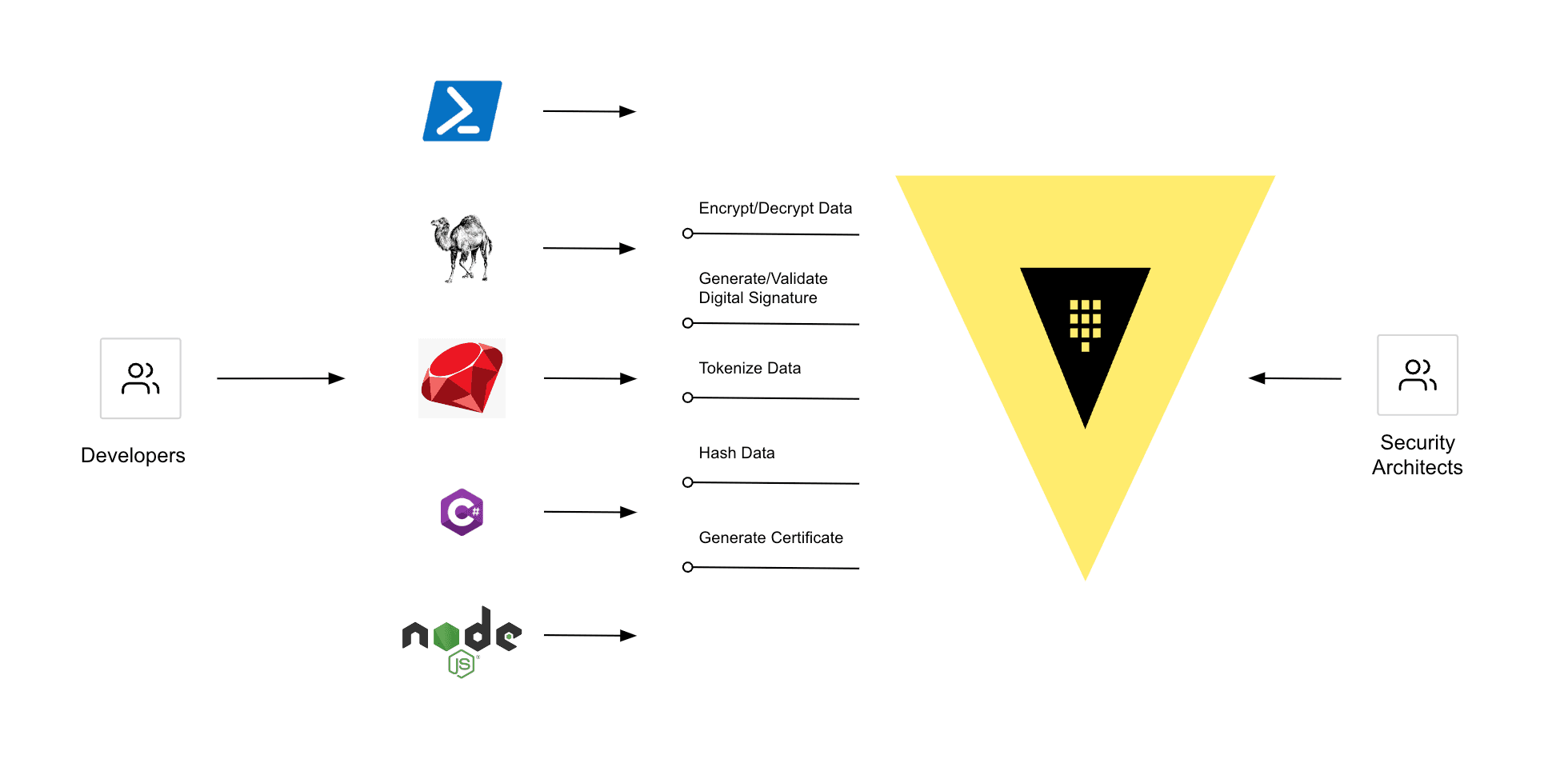 Multiple languages and frameworks can use encryption as a service.
