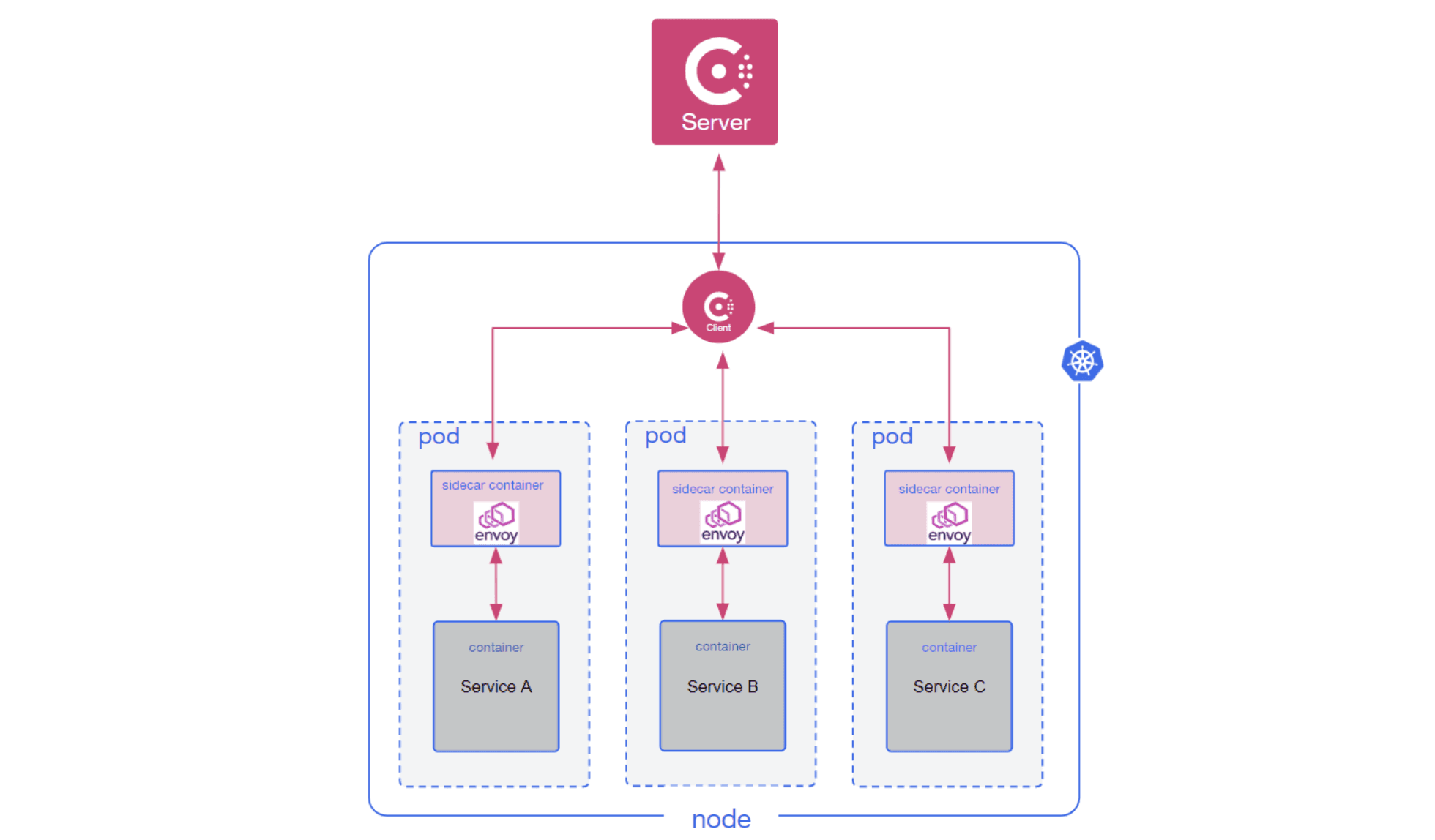 Consul on K8s before Consul 1.14