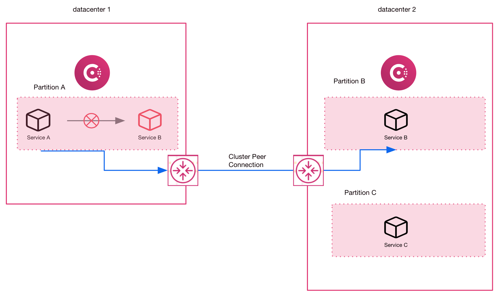 Service failover to a cluster-peered partition in another datacenter