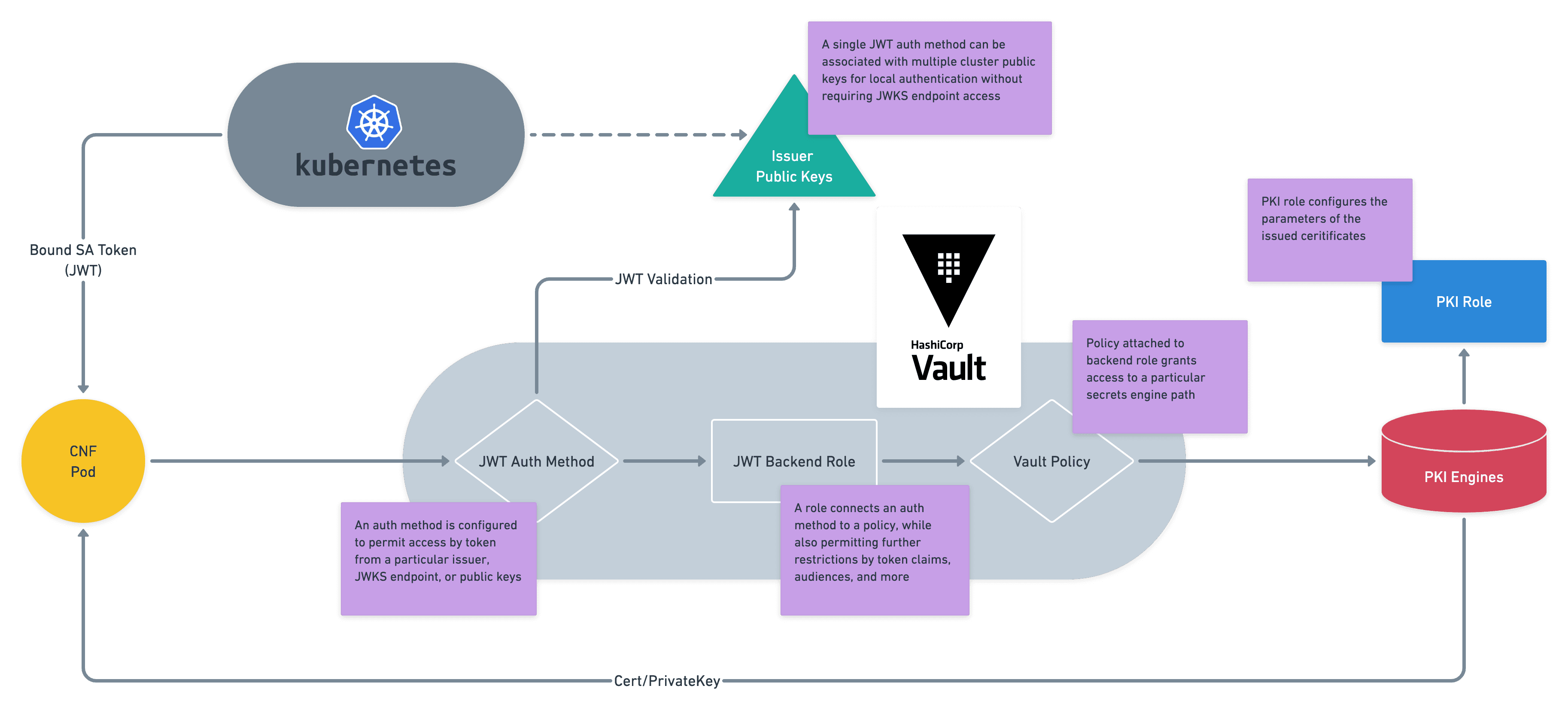 Vault JWT Auth Method with Kubernetes as OIDC provider