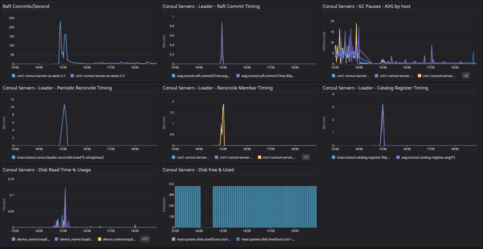 Consul server system metrics