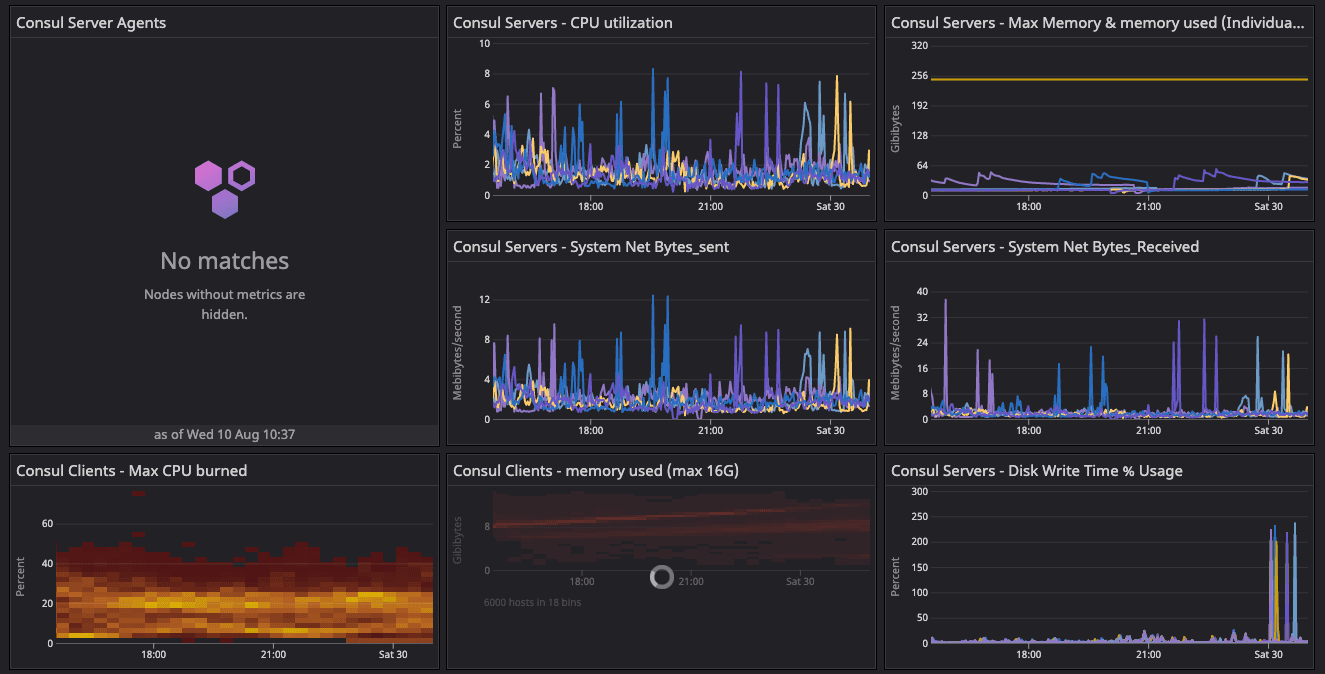 Observing node churn and load on the default fleet.