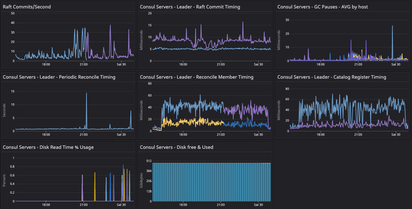 Observing node churn and load on the default fleet.