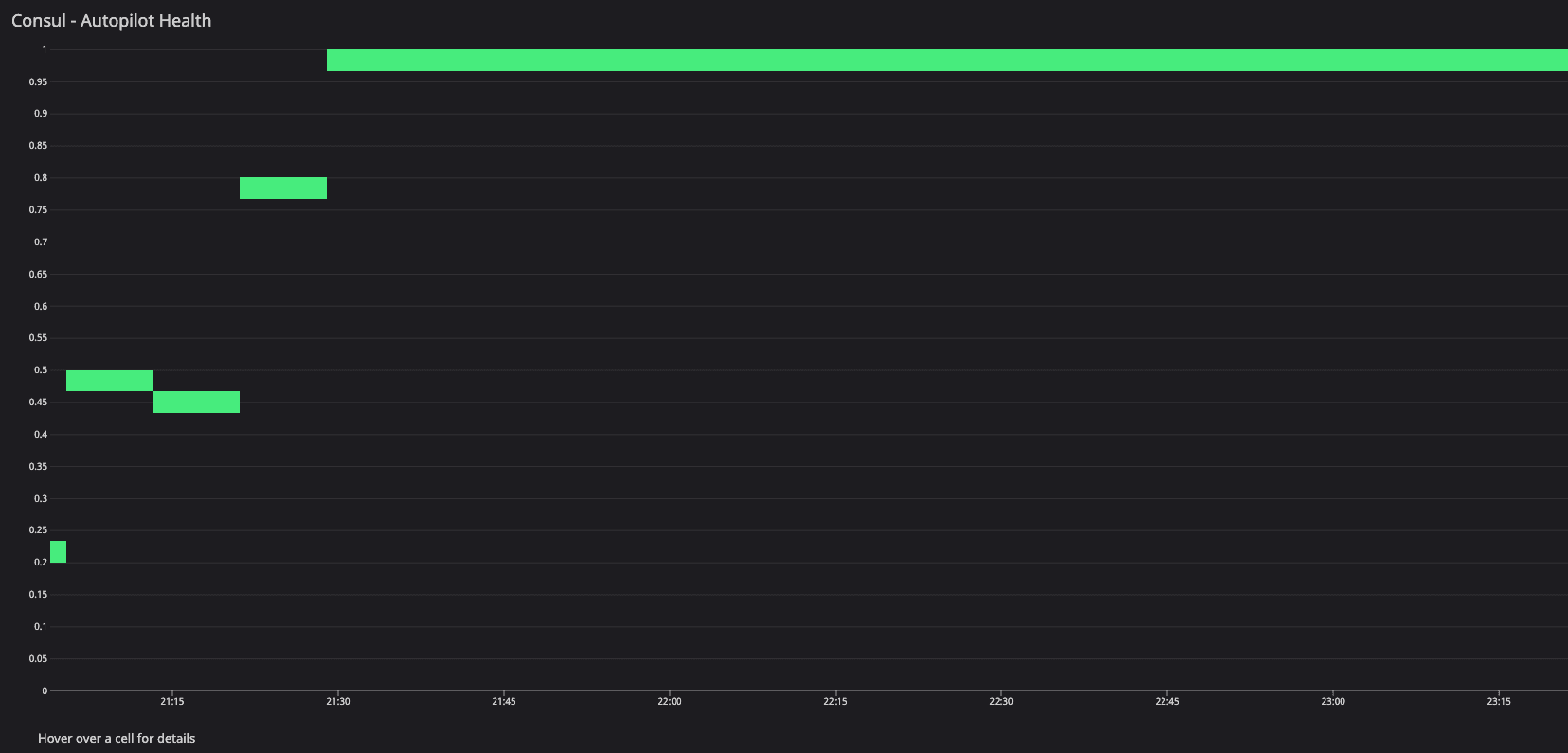 Metrics during the server recycling to update the 20-segment configuration and reset the gossip state.