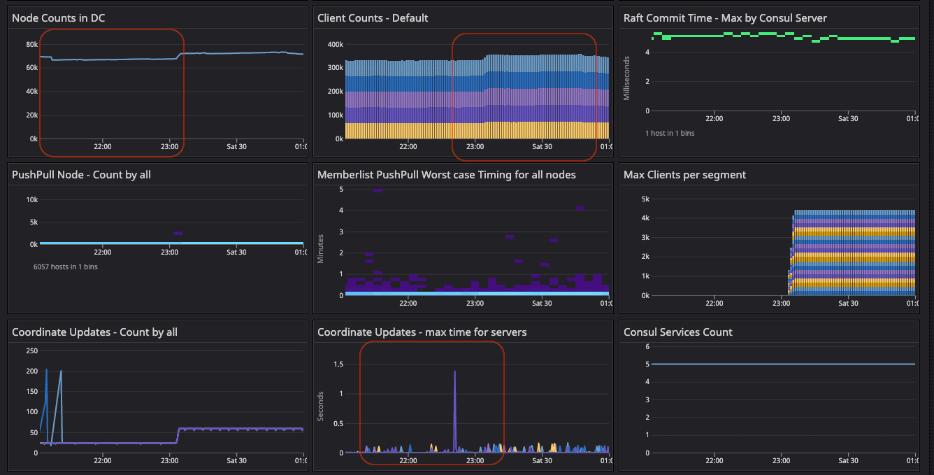 Metrics during the server recycling to update the 20-segment configuration and reset the gossip state.