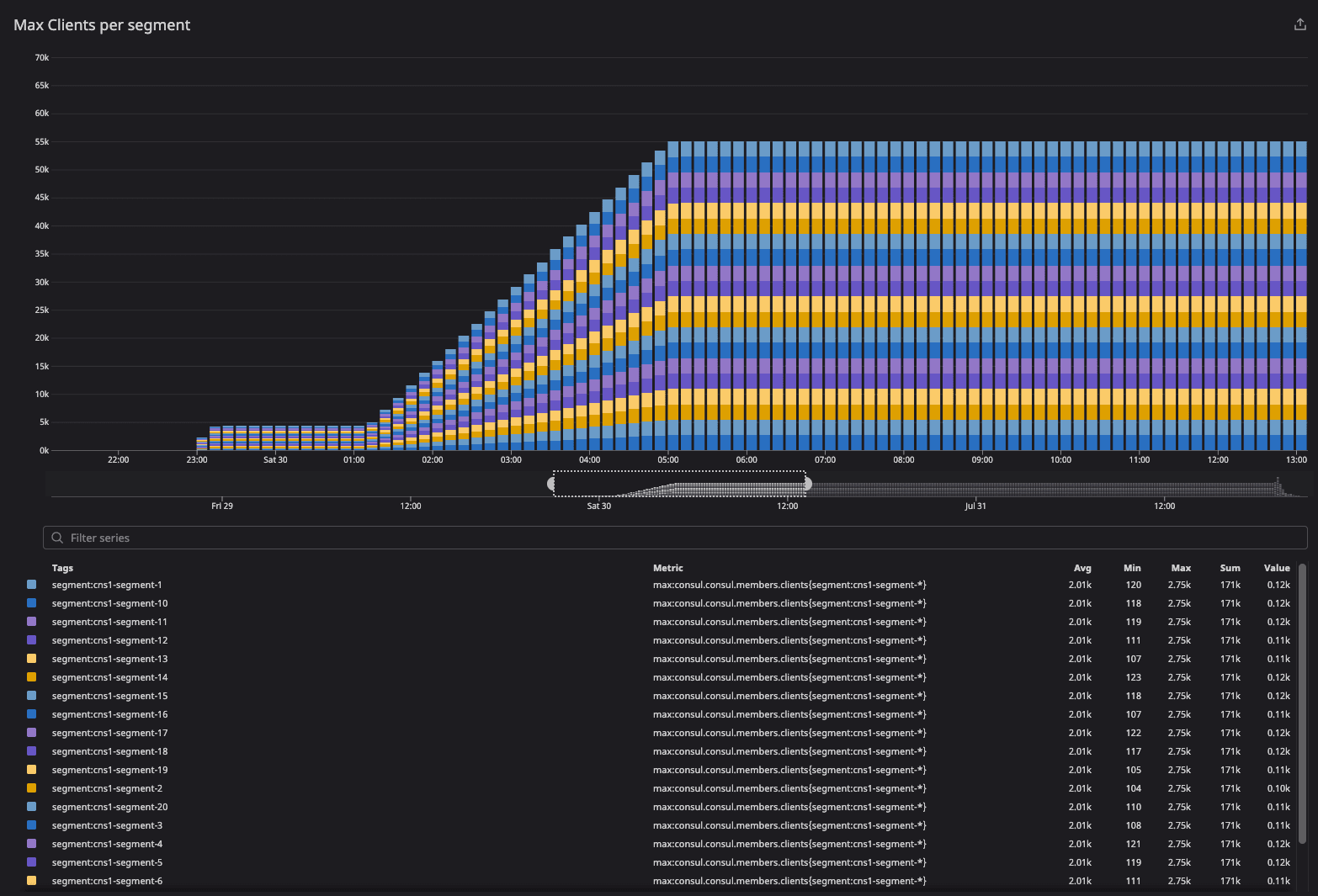 This dashboard observes the state of client convergence at bootstrap.