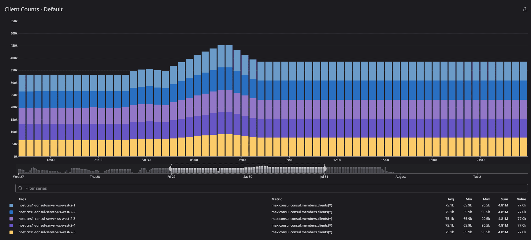 This graph demonstrates client distribution across server agents.