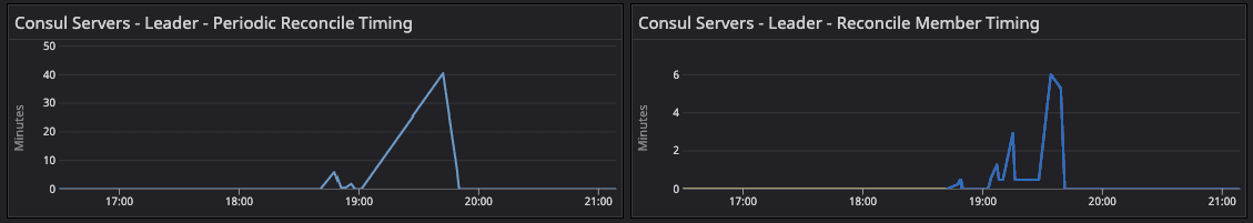 During the migration phase, servers were busy reconciling the catalog as gossip converged, and there was no churning activity as it settled down.