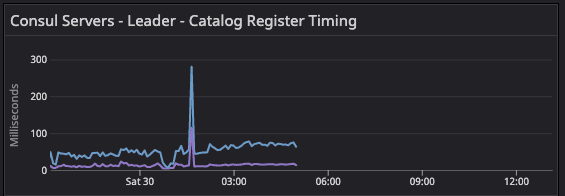 Consul servers - leader- catalog register timing