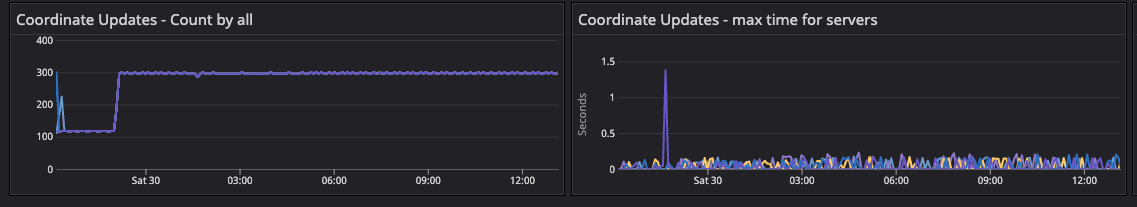 Coordinate updates