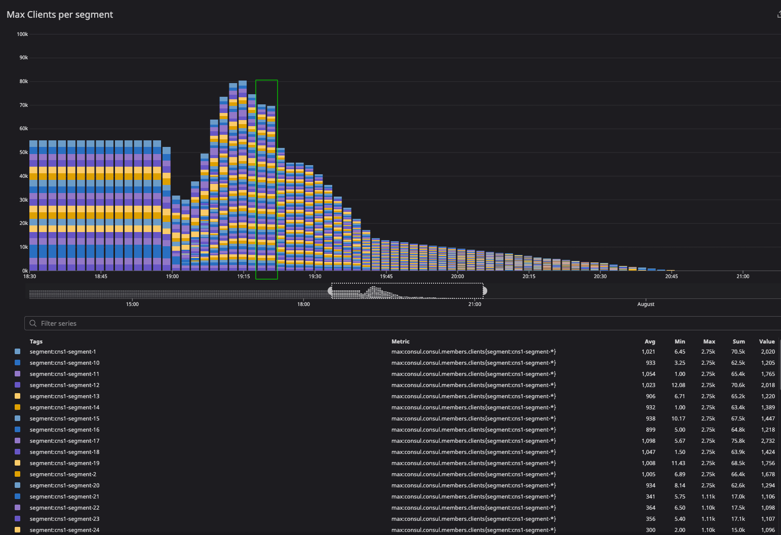 Max clients per segment