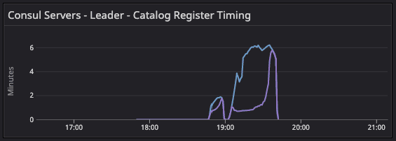 Consul services - leader - catalog register timing