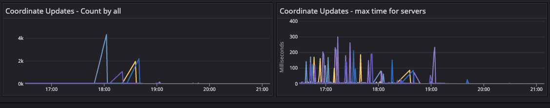 Coordinate updates