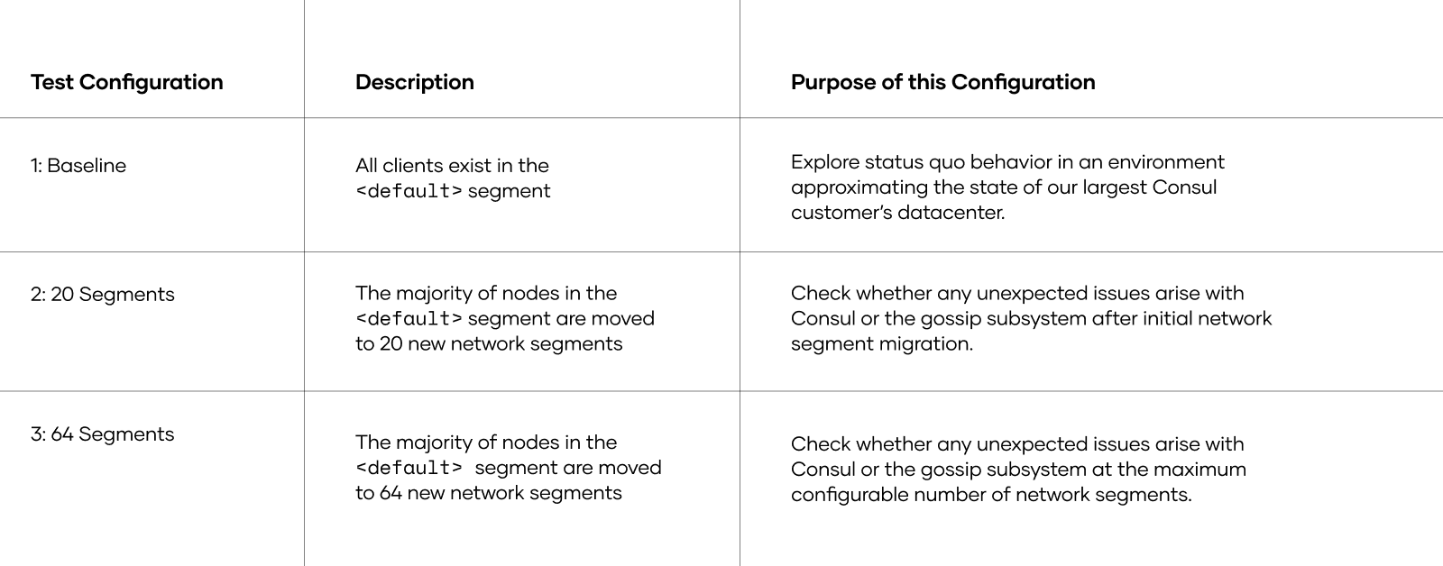 Test configurations