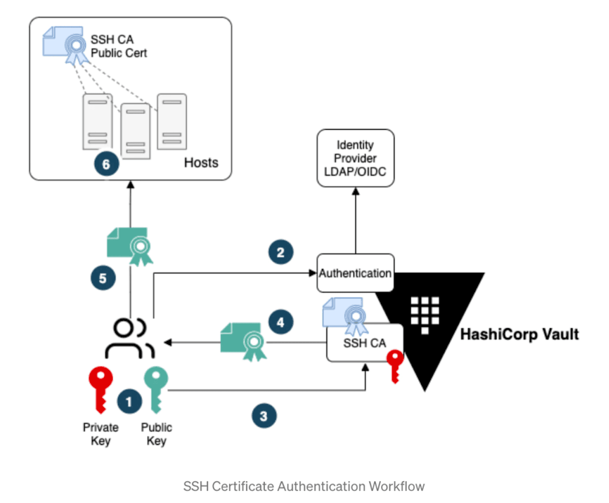 SSH CA workflow