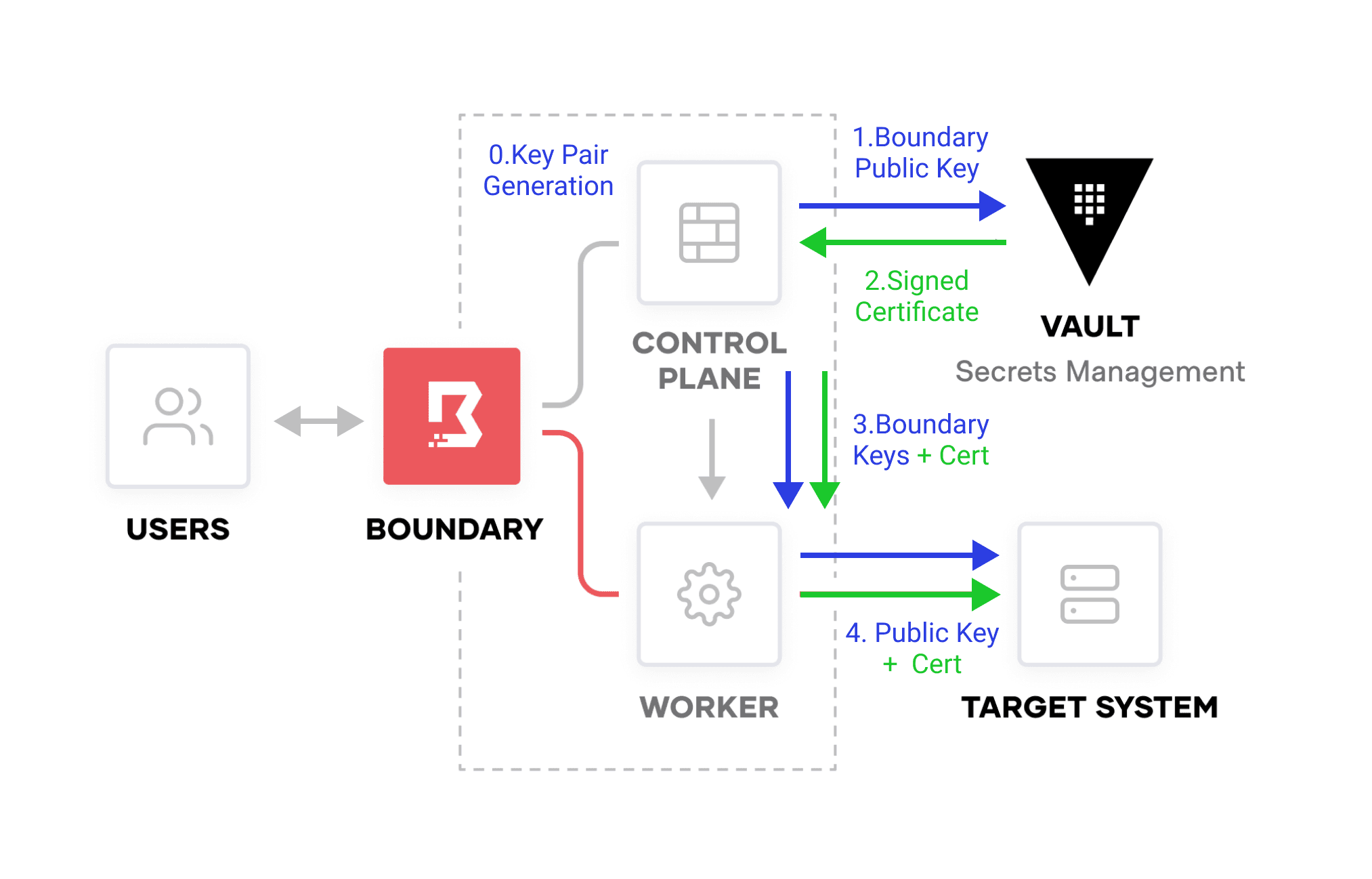 Boundary public key flow