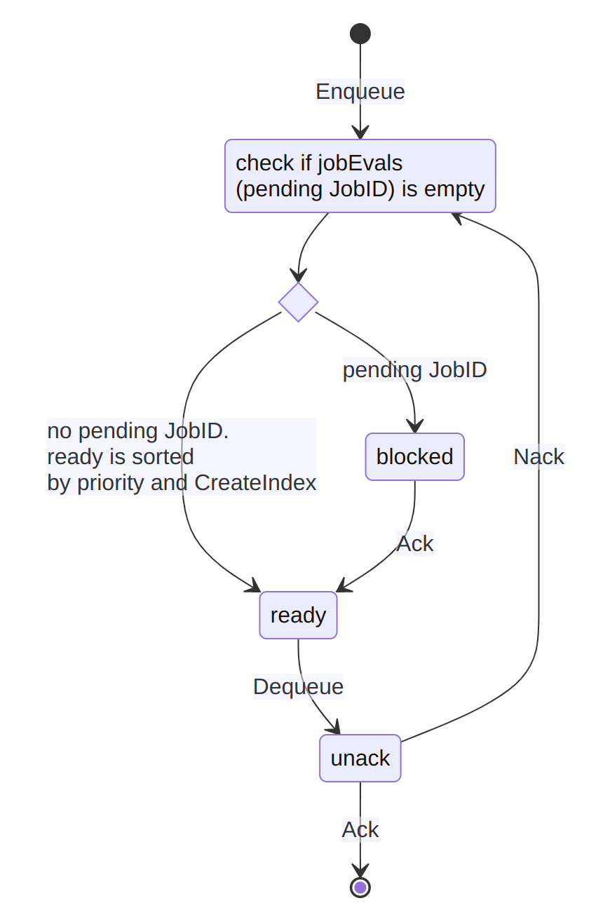 Previous eval broker flow