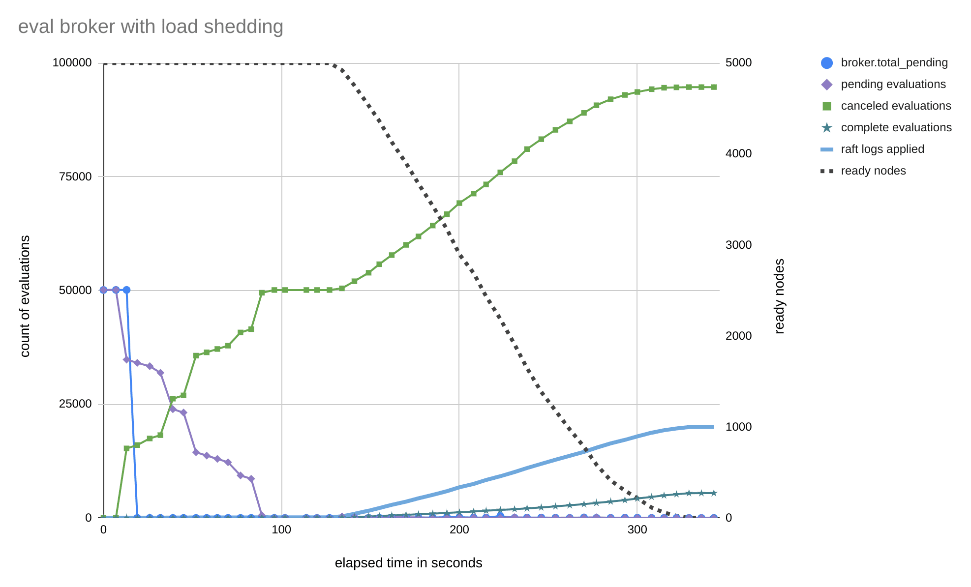 Benchmarks with new eval broker