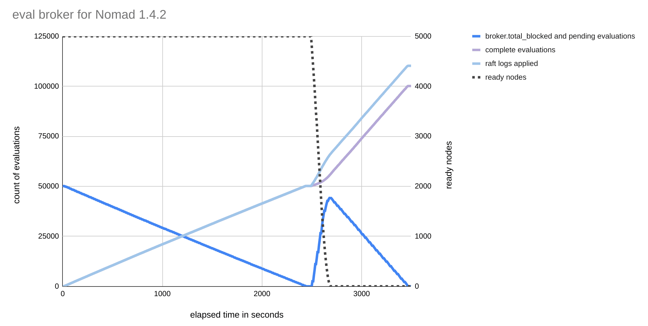 Benchmarks with previous eval broker