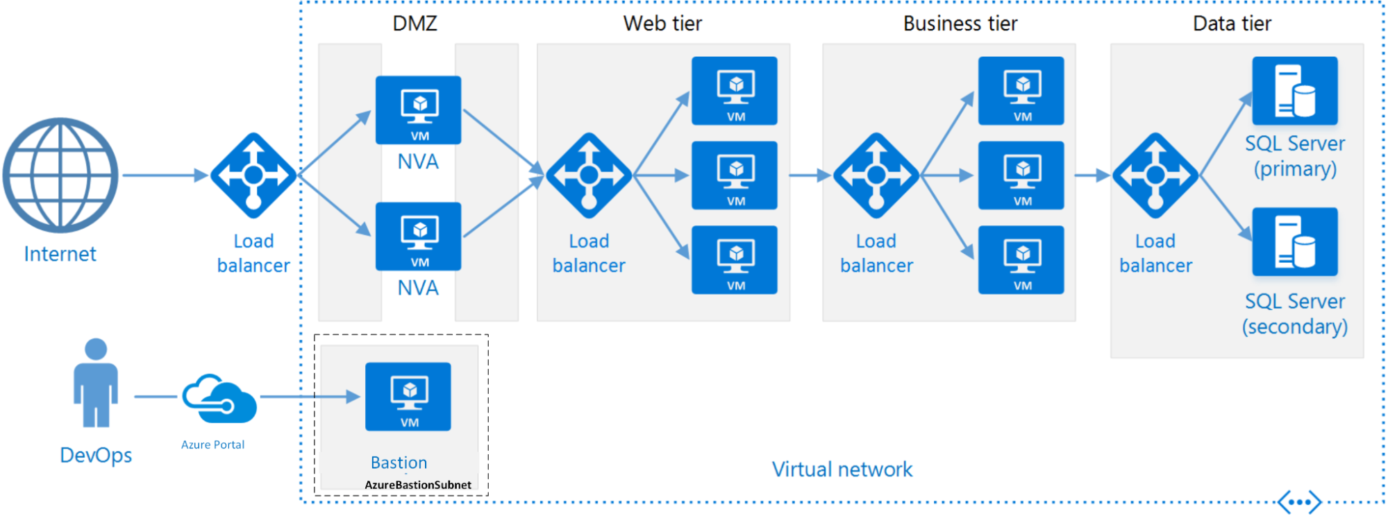 A standard N-tier architecture on Azure