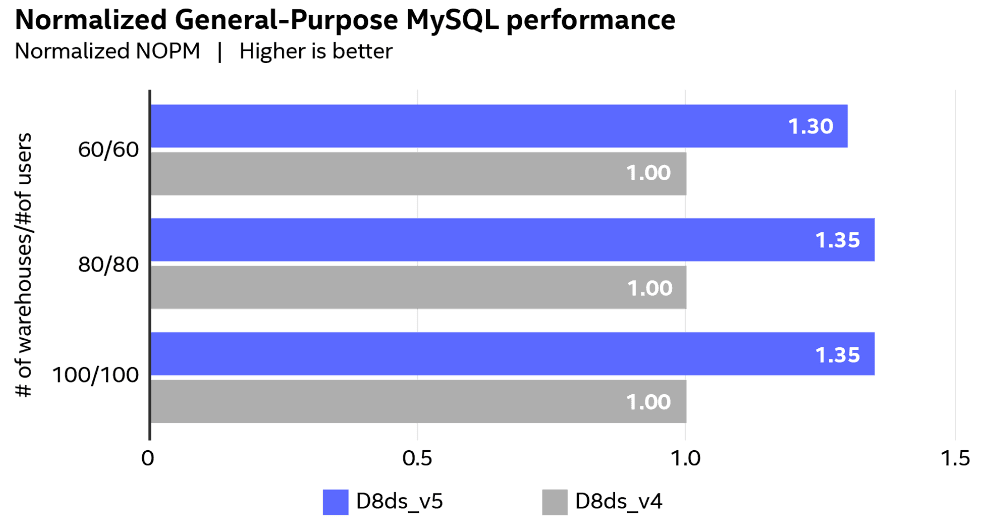 Chart comparing MySQL database performance differences between two instance types. A performance increase of 34% more NOPM is realized by using the latest generation of Intel processors and optimizations.