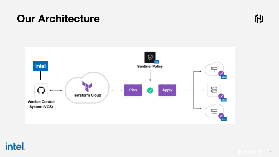 Intel module flow