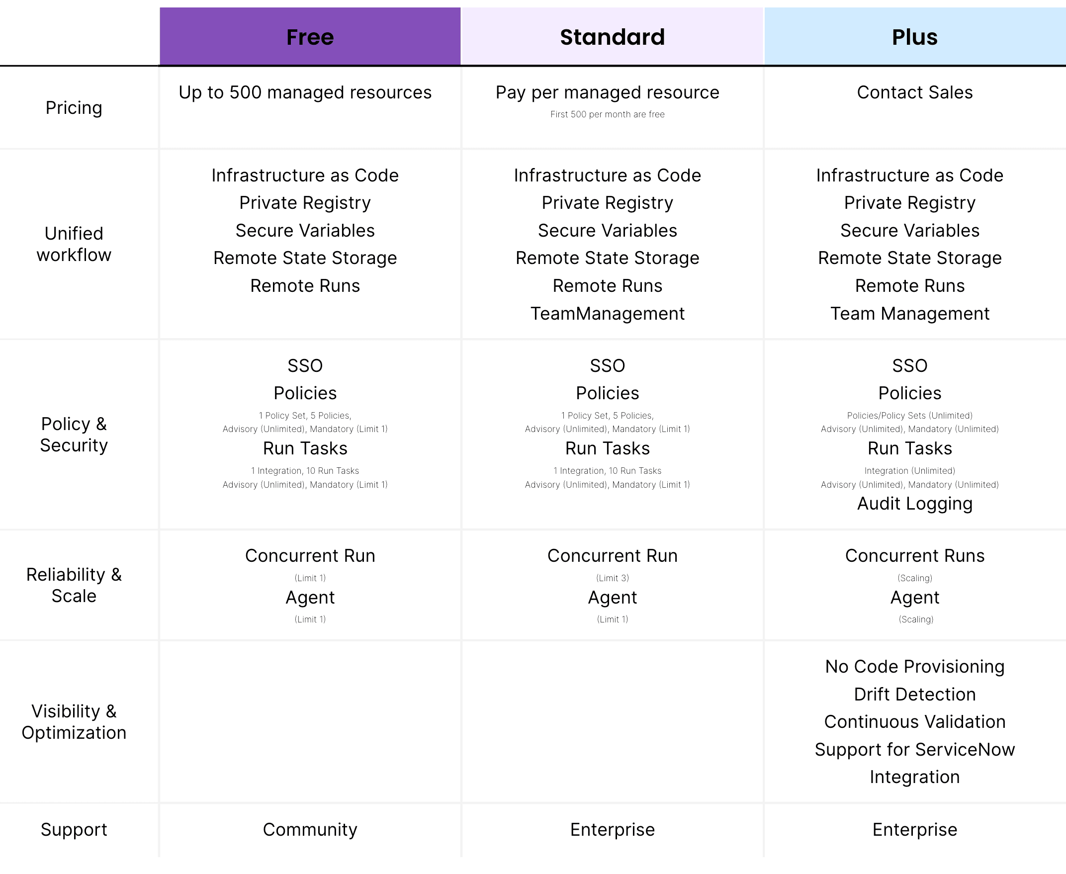 New Terraform Cloud pricing structure