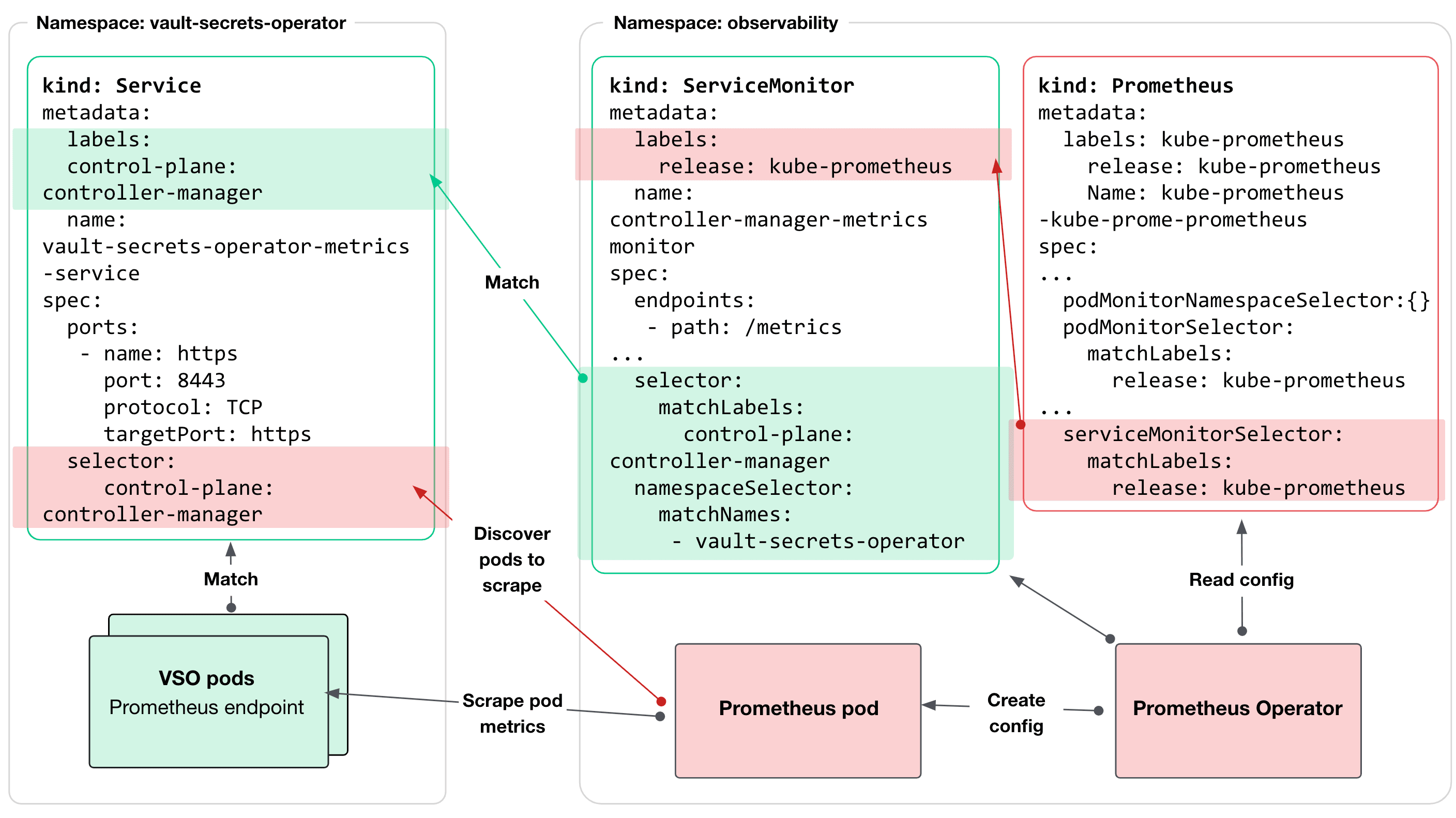 The interaction between the Prometheus Operator and the Vault Secrets Operator