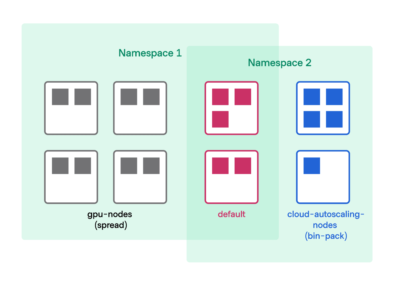 Node pools separated by namespace