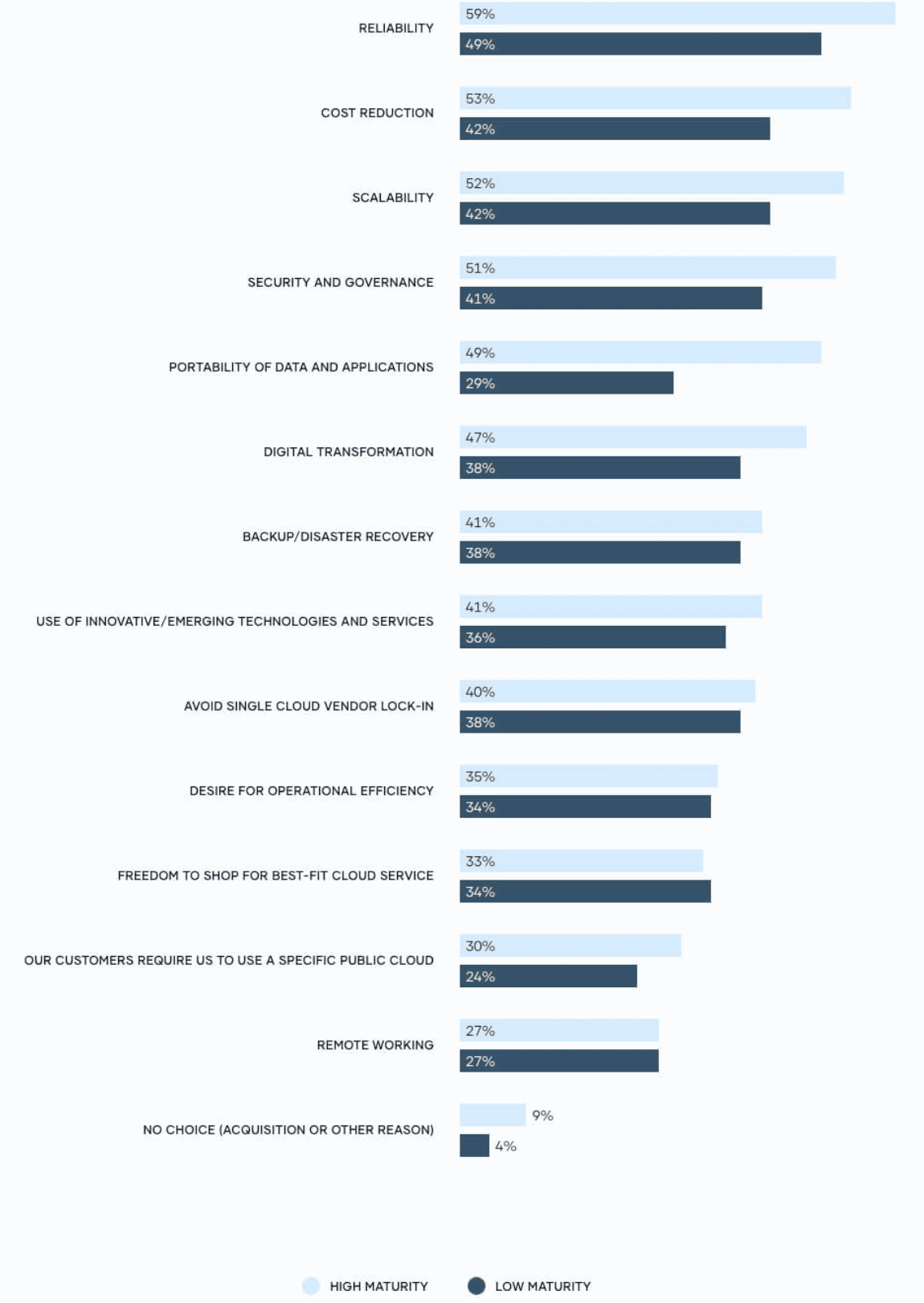 Base: 963 respondents who are application development and delivery practitioners and decision-makers with budget authority for new investments. Source: A commissioned study conducted by Forrester Consulting on behalf of HashiCorp, February 2023.
