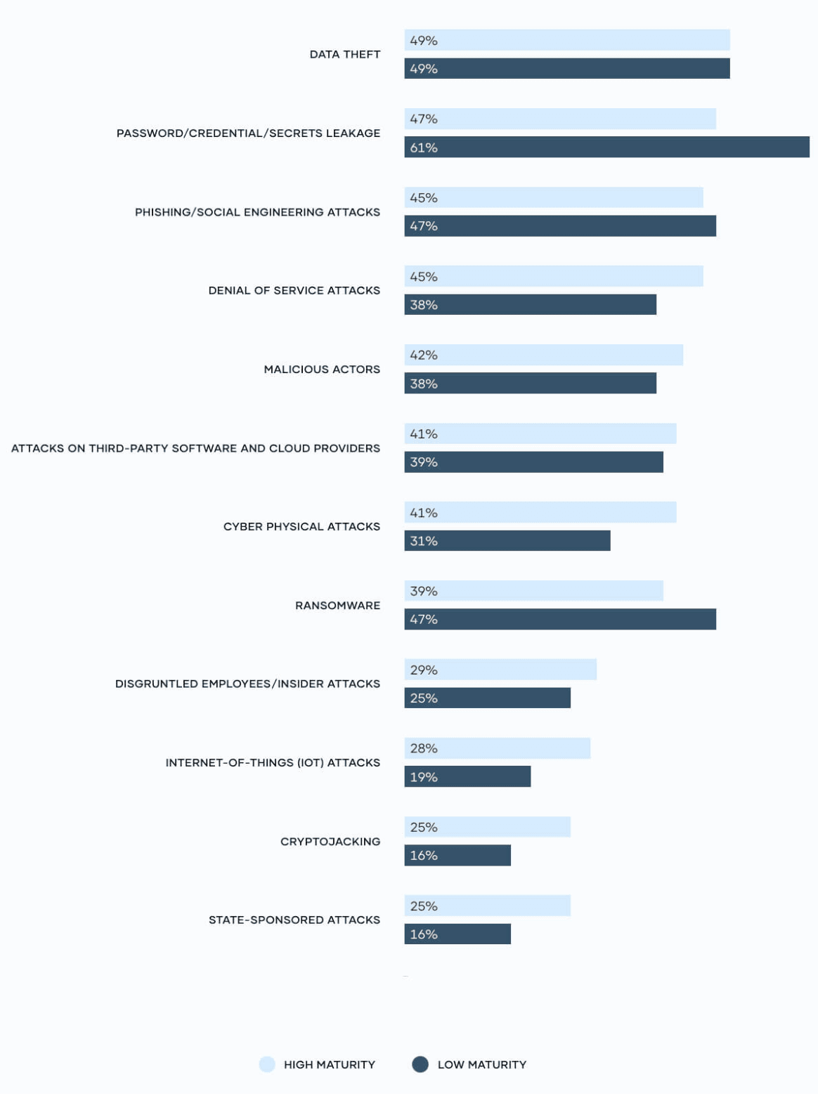 Base: 957 respondents who are application development and delivery practitioners and decision-makers with budget authority for new investments. Source: A commissioned study conducted by Forrester Consulting on behalf of HashiCorp, February 2023.