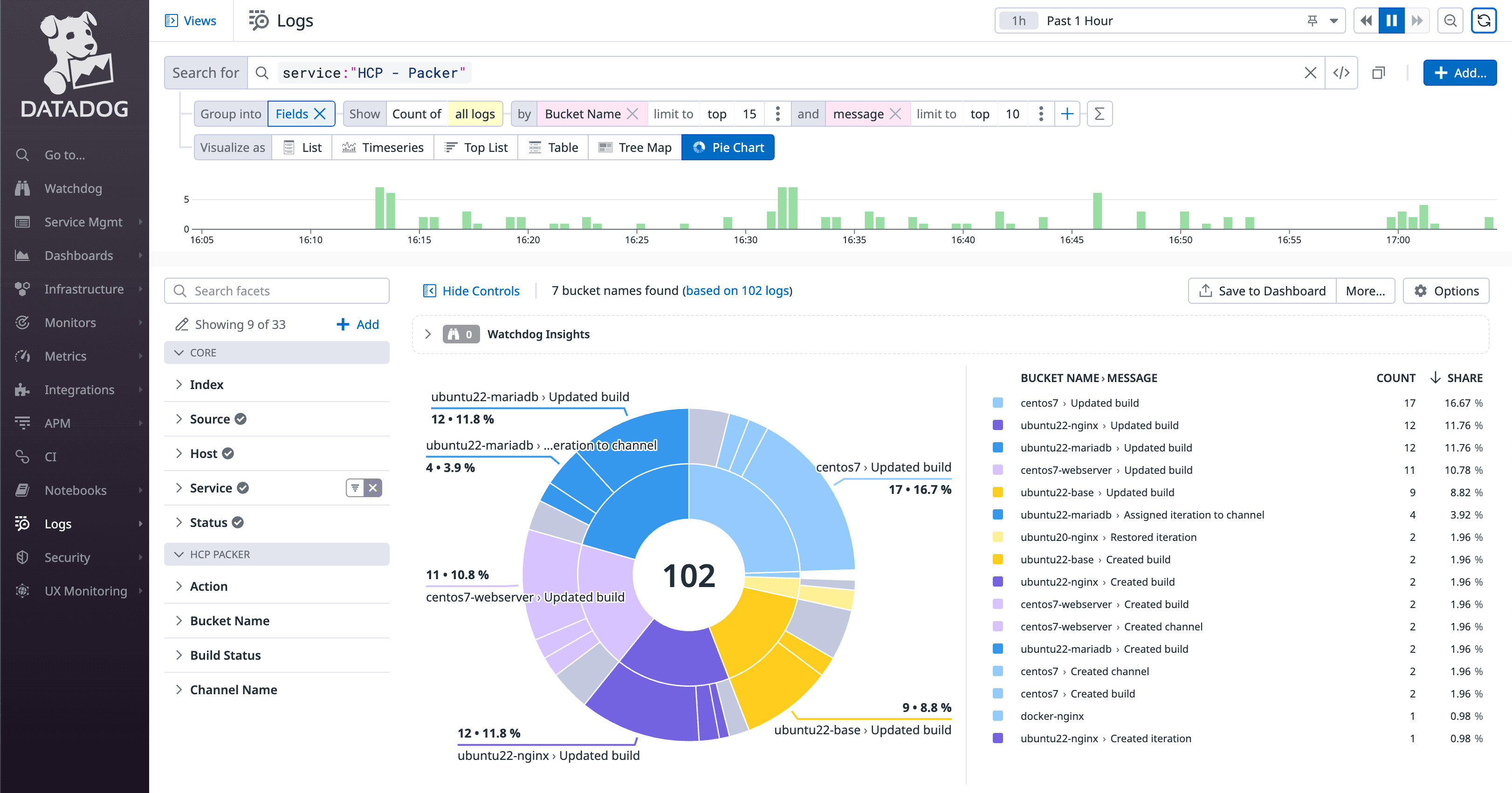 HCP Packer audit data in Datadog