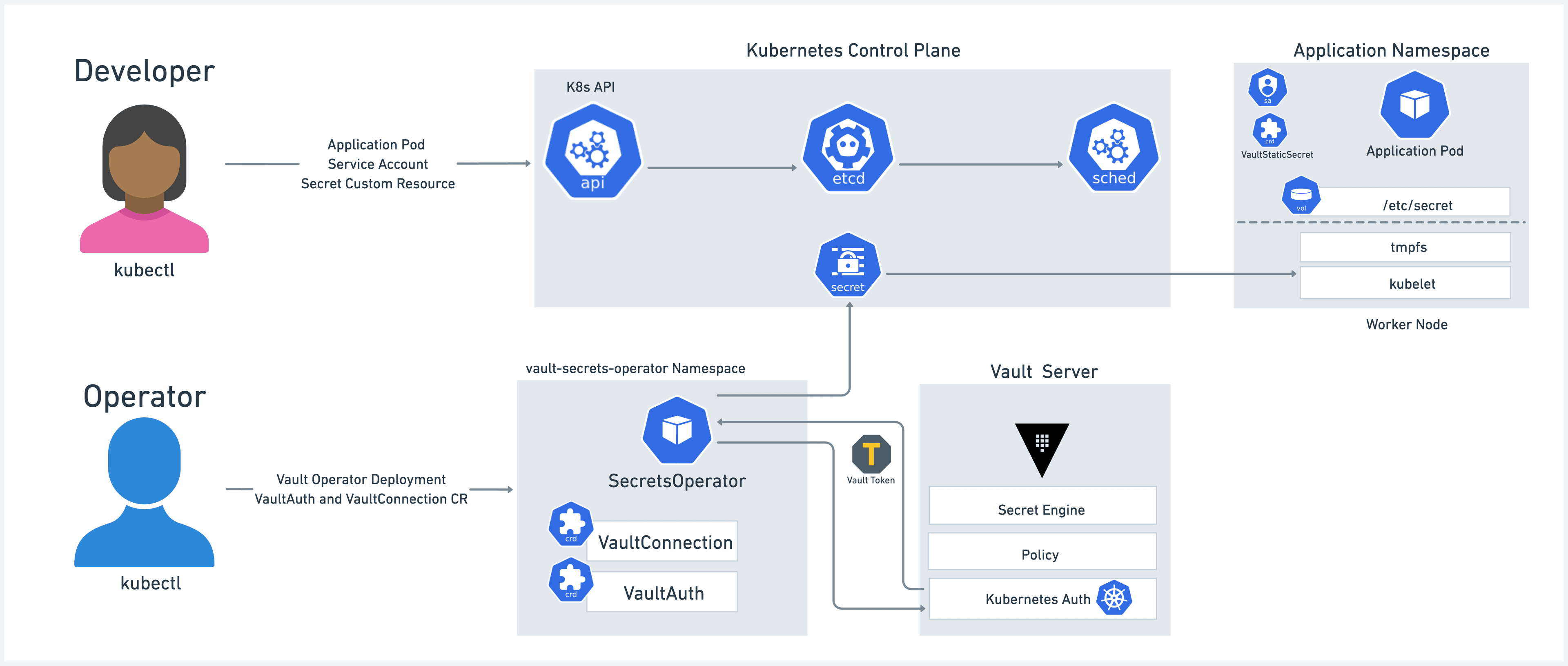 Vault Secrets Operator workflow
