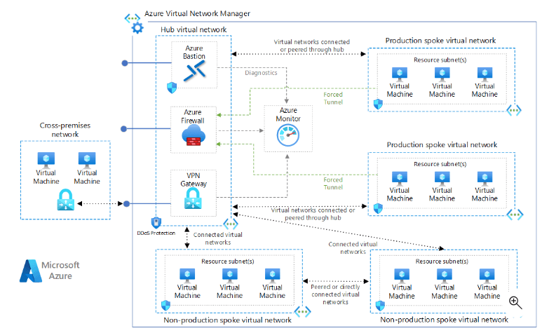 Azure VNM