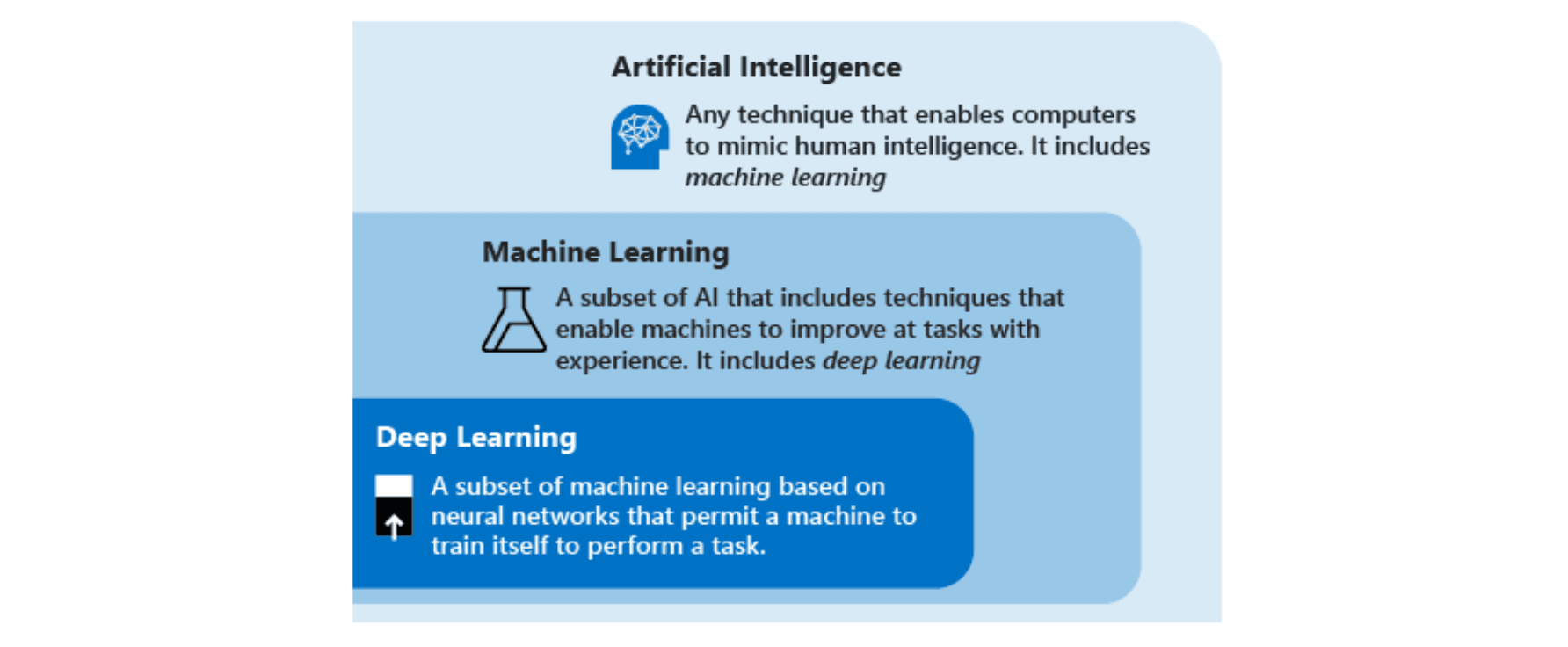 AI v ML v Deep Learning