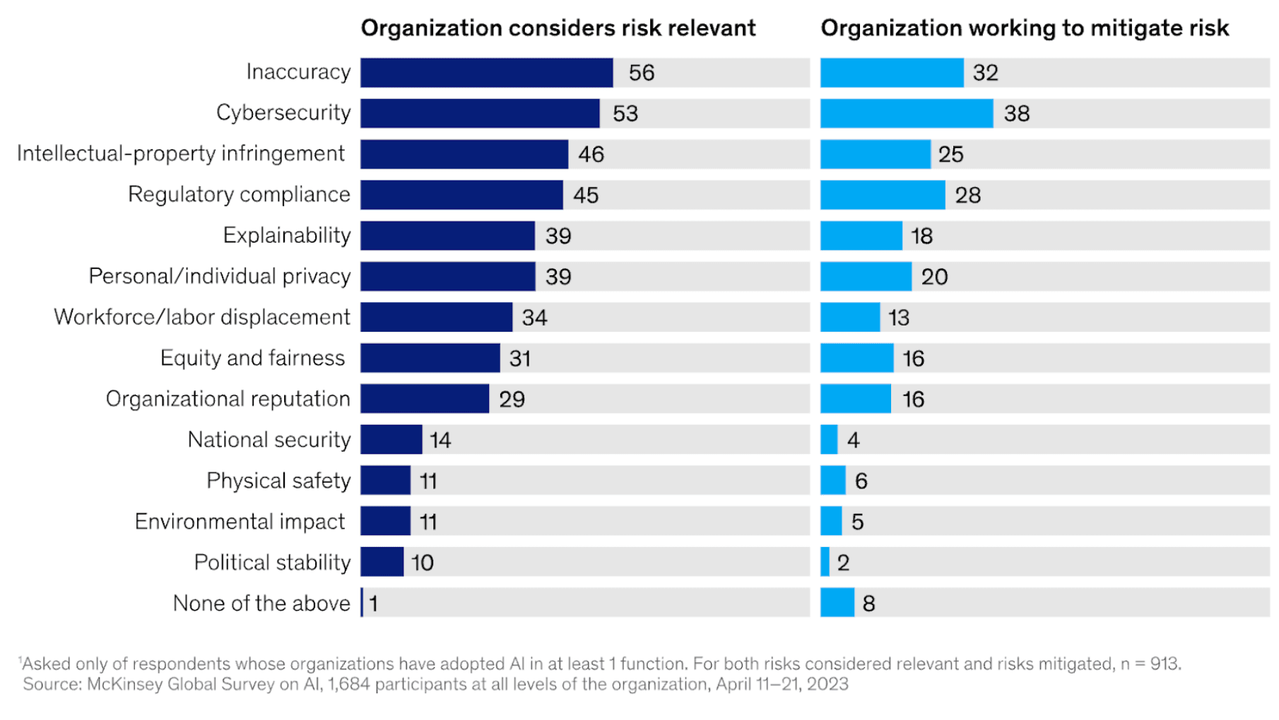 McKinsey Global Survey on AI