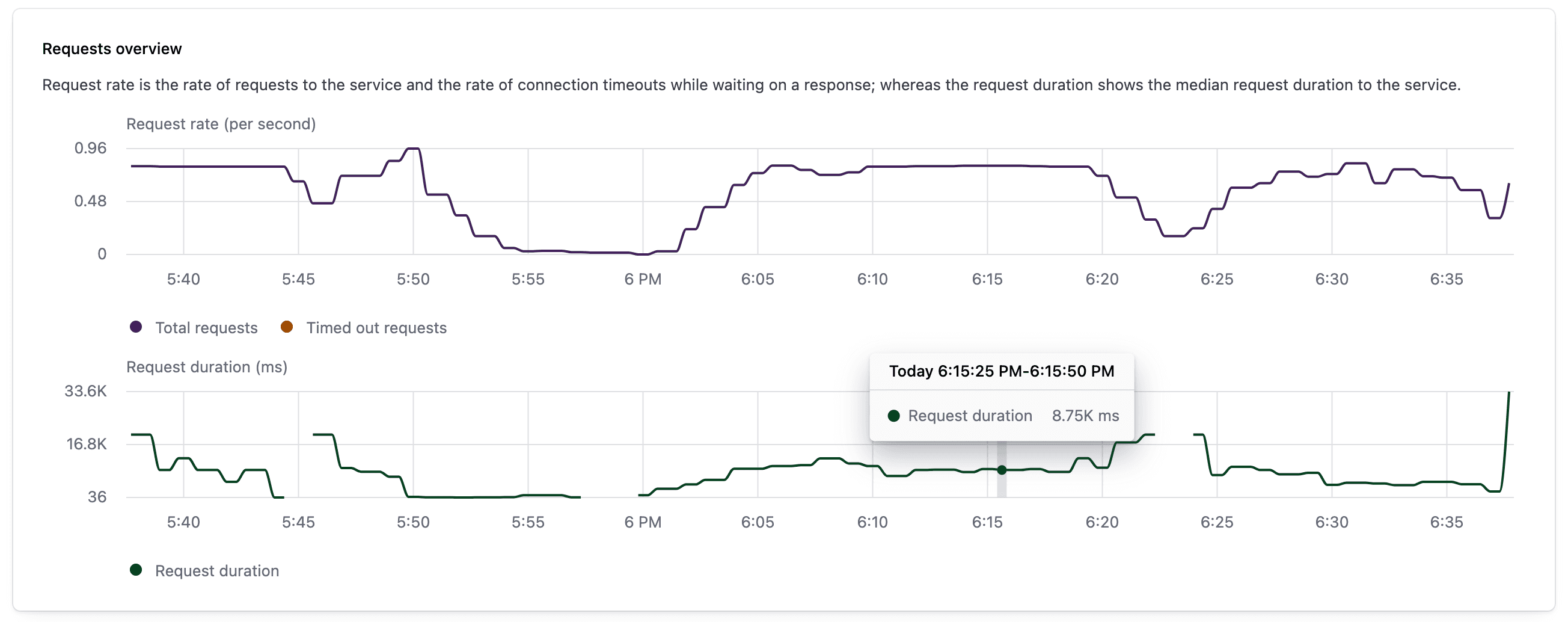 Request rate and duration
