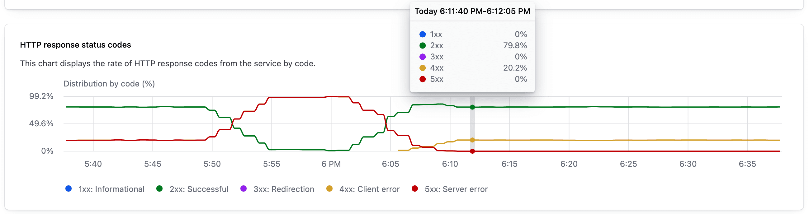 HTTP response breakdown