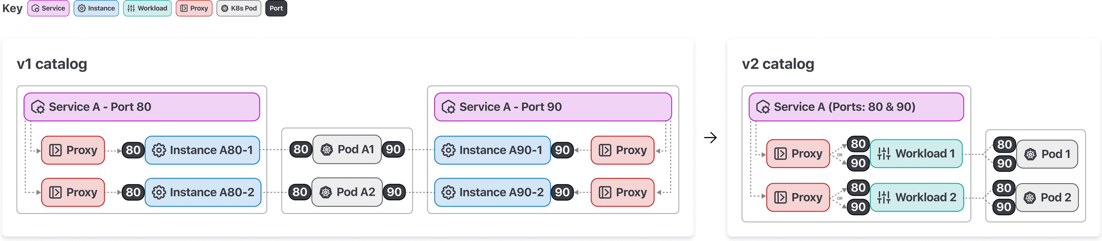 In v2 of the API, users can register a single service with multiple ports.