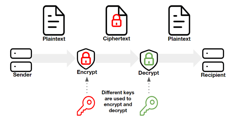 PKI process diagram
