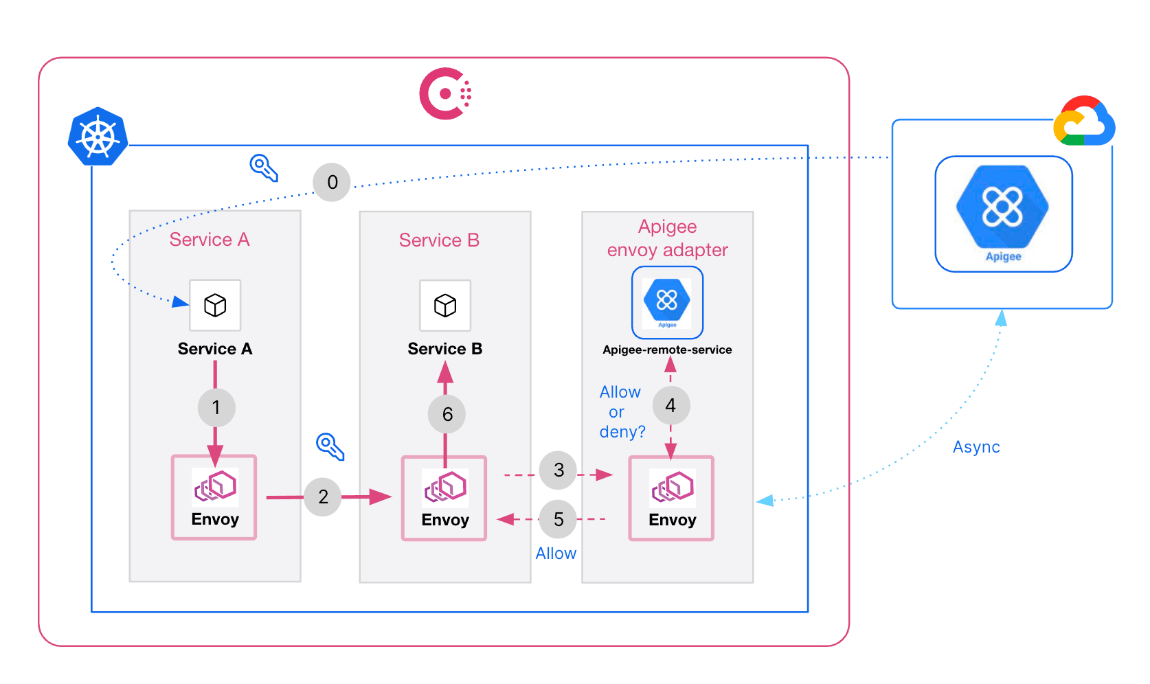 Consul Apigee architecture