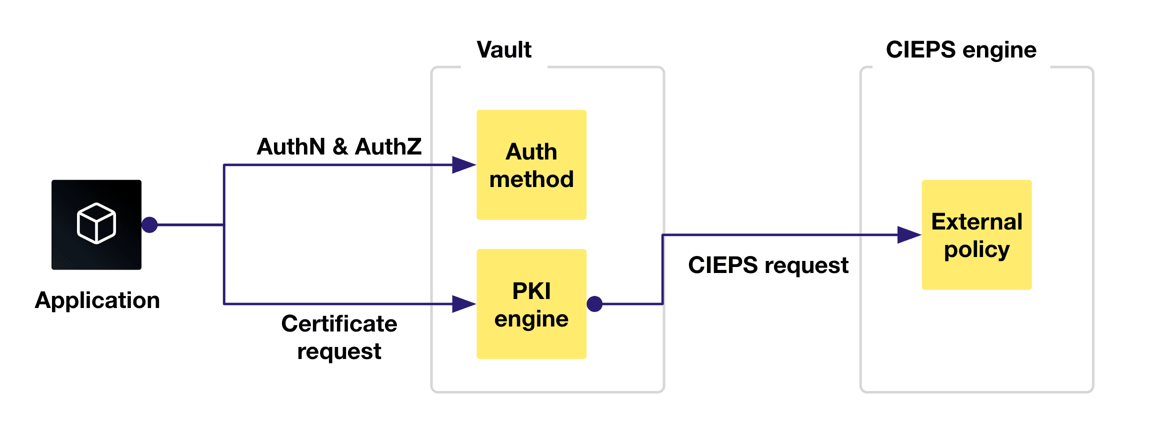Validating a request with the external policy service